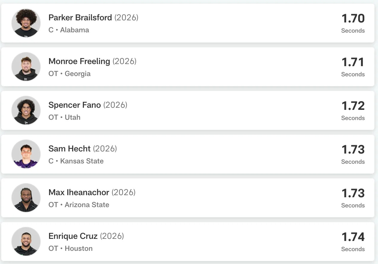 Offensive linemen 10-yard splits (NFL.com)